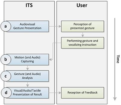 Guided Embodiment and Potential Applications of Tutor Systems in Language Instruction and Rehabilitation